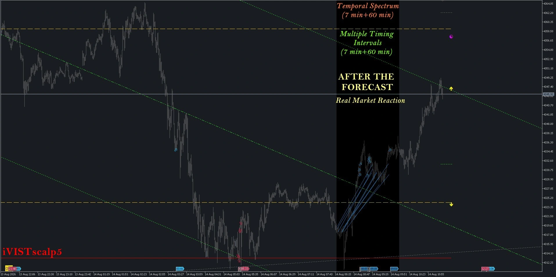 Real market reaction to multiple timing intervals in iVISTscalp5