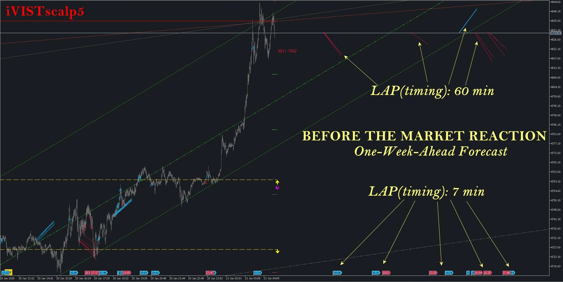 One-week-ahead iVISTscalp5 forecast before the market reaction