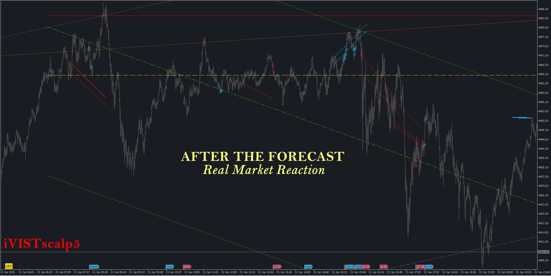 Real market reaction around a forecasted LAP in iVISTscalp5