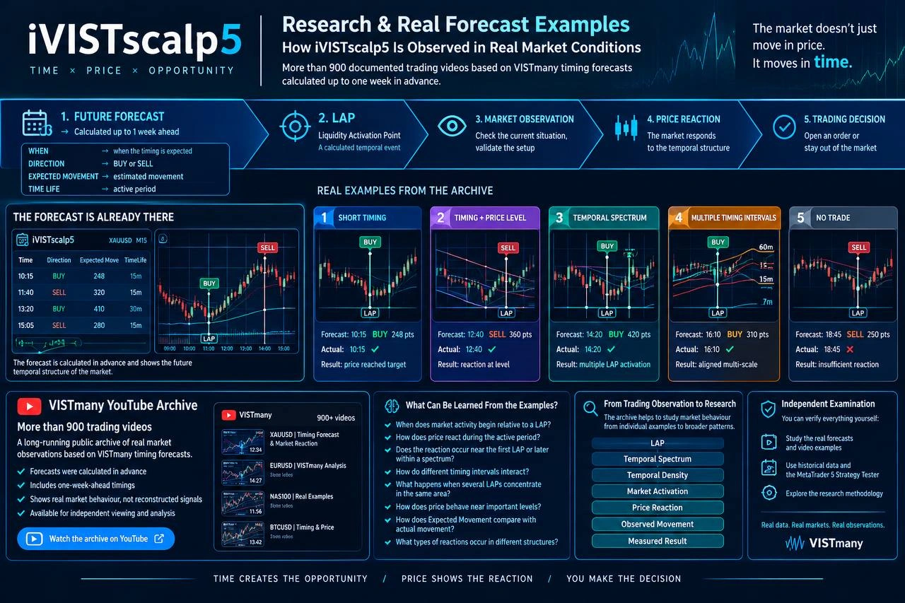 Real forecast examples observed in market conditions with iVISTscalp5