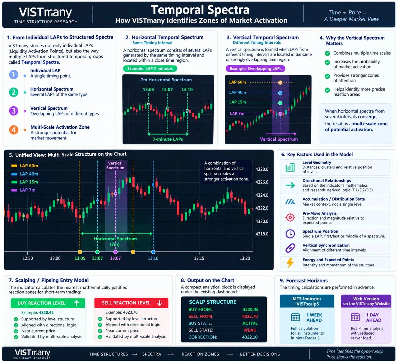 Multi-scale temporal convergence in iVISTscalp5 for practical scalping observation
