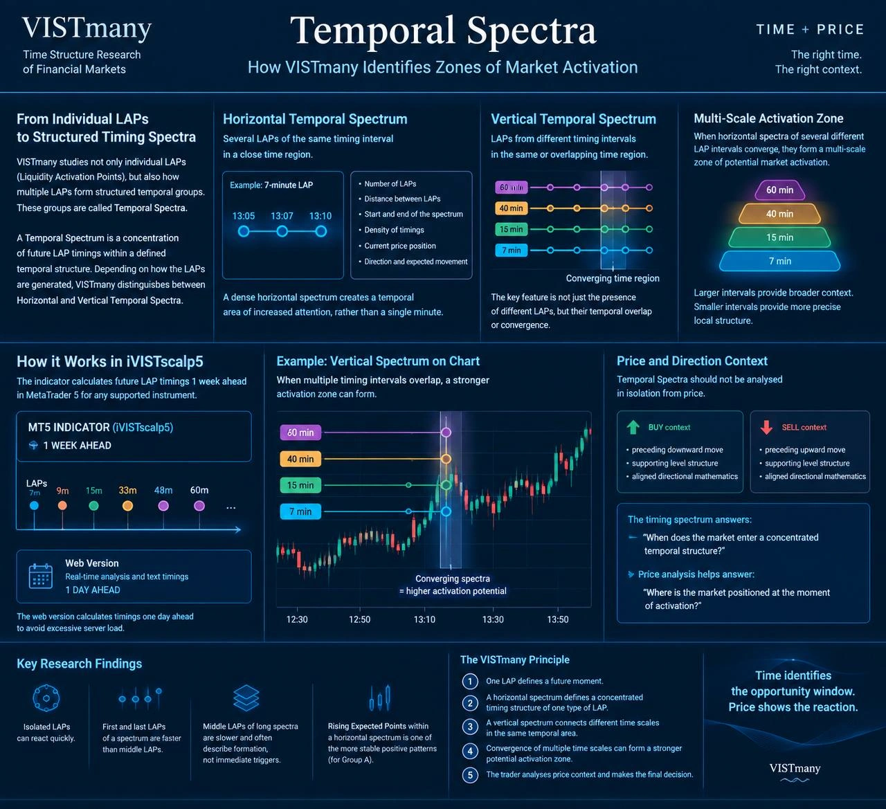 Temporal Spectra structure in iVISTscalp5: grouped LAP timings in a future activation zone