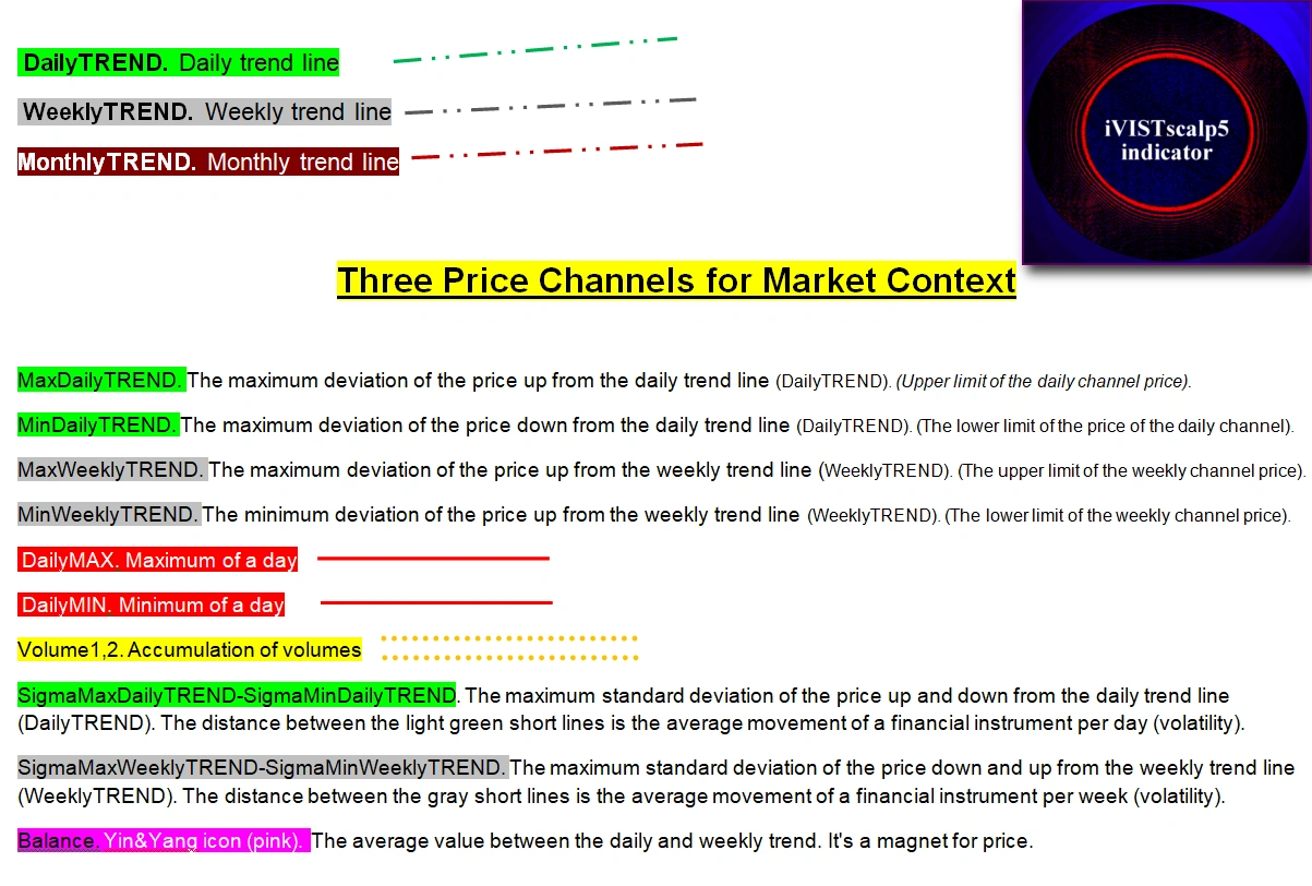 Price levels and channel context in iVISTscalp5