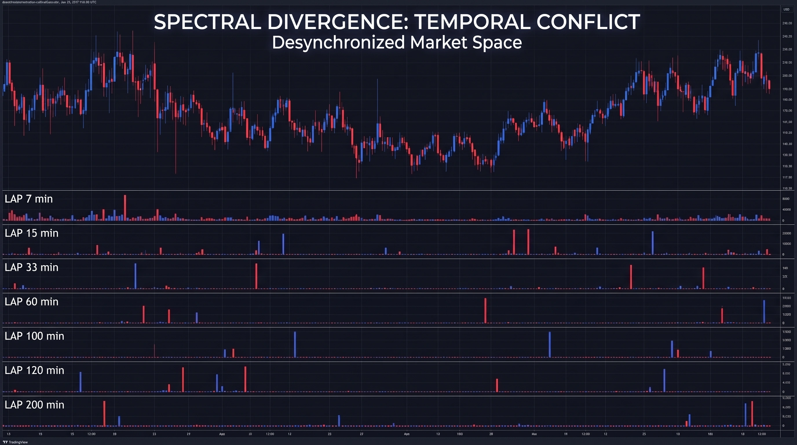 Spectral divergence between micro- and macro-timing directions
