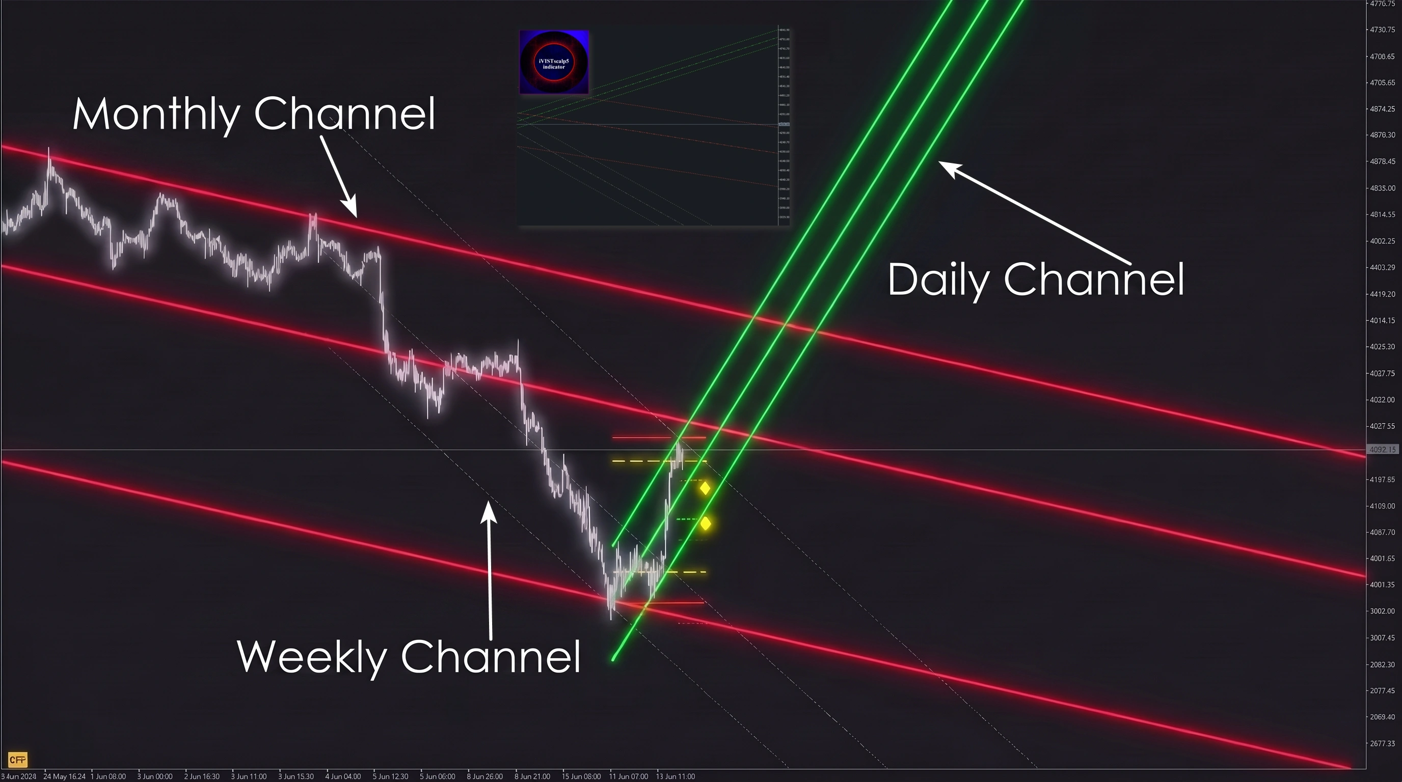 Daily, weekly and monthly channels in iVISTscalp5