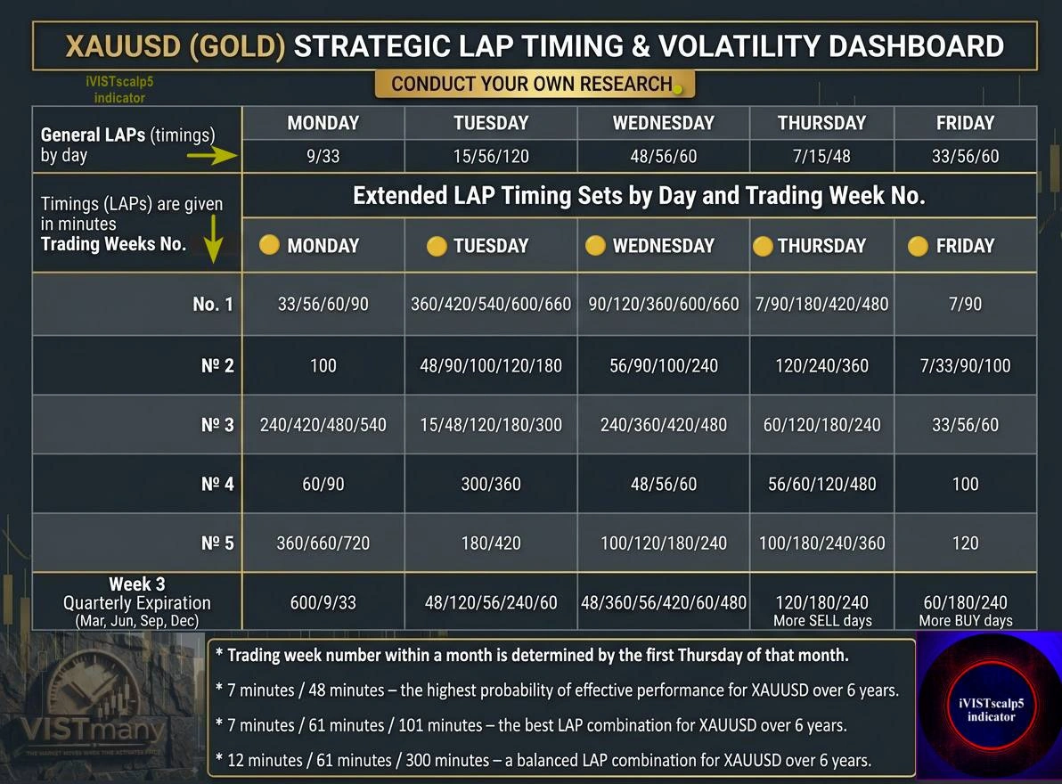 VISTmany LAP calendar for studying gold market timing patterns