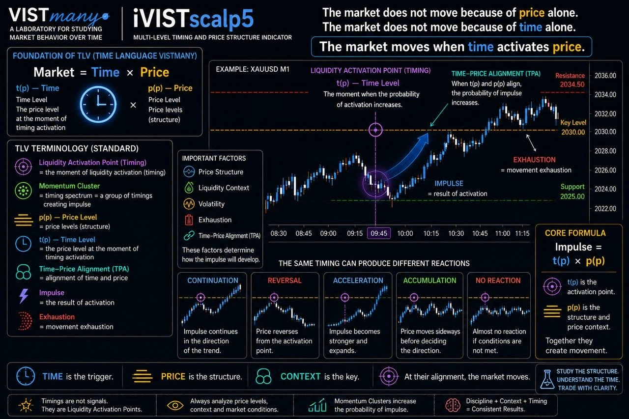 The iVISTscalp5 analytical framework for studying time cycles and market reactions