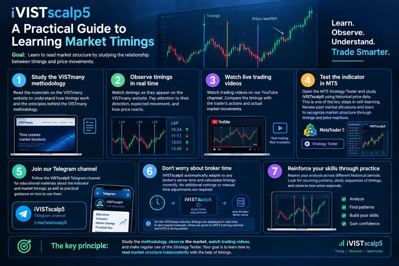 A practical guide to learning market timings with the iVISTscalp5 indicator