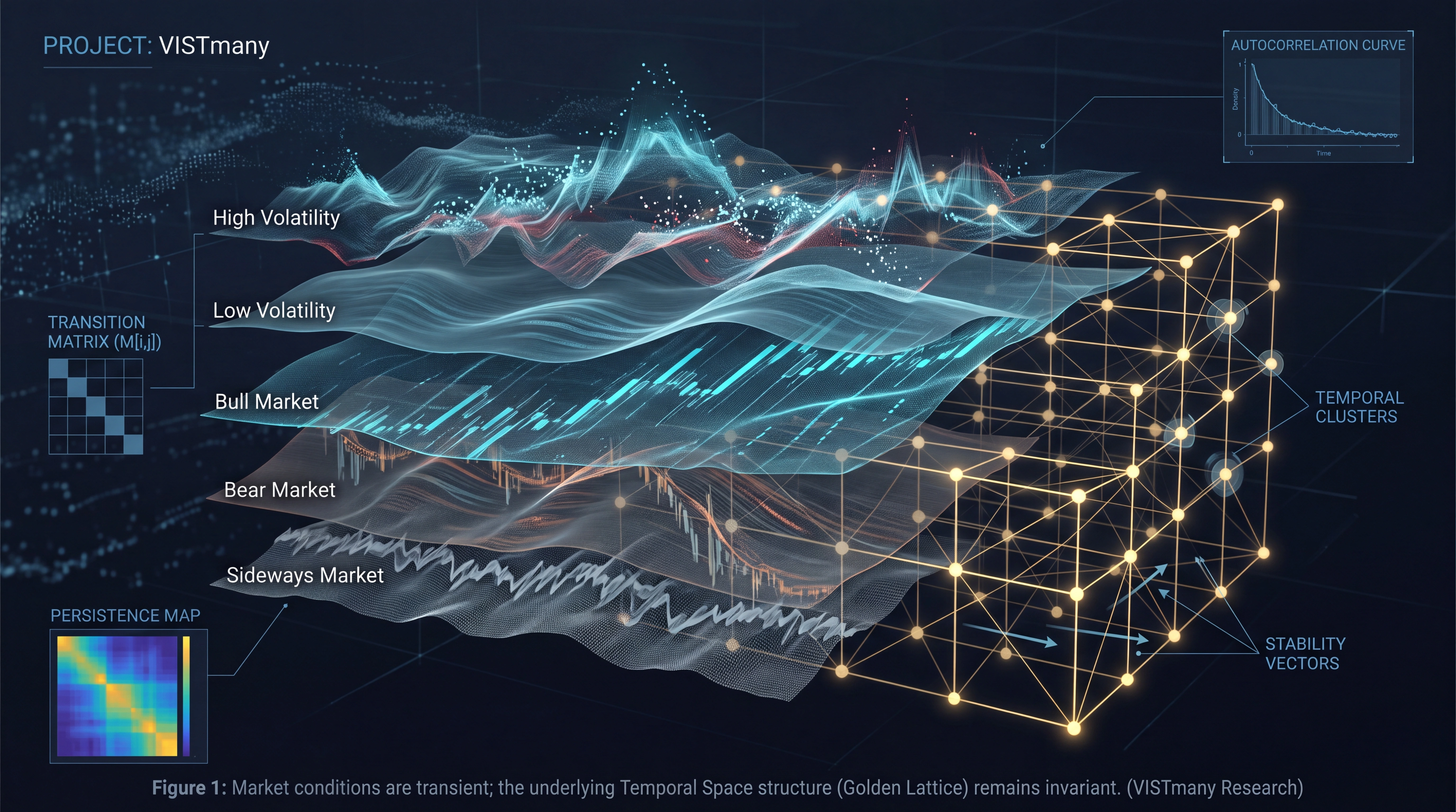 Temporal Stability of VISTmany Time Space across changing market conditions