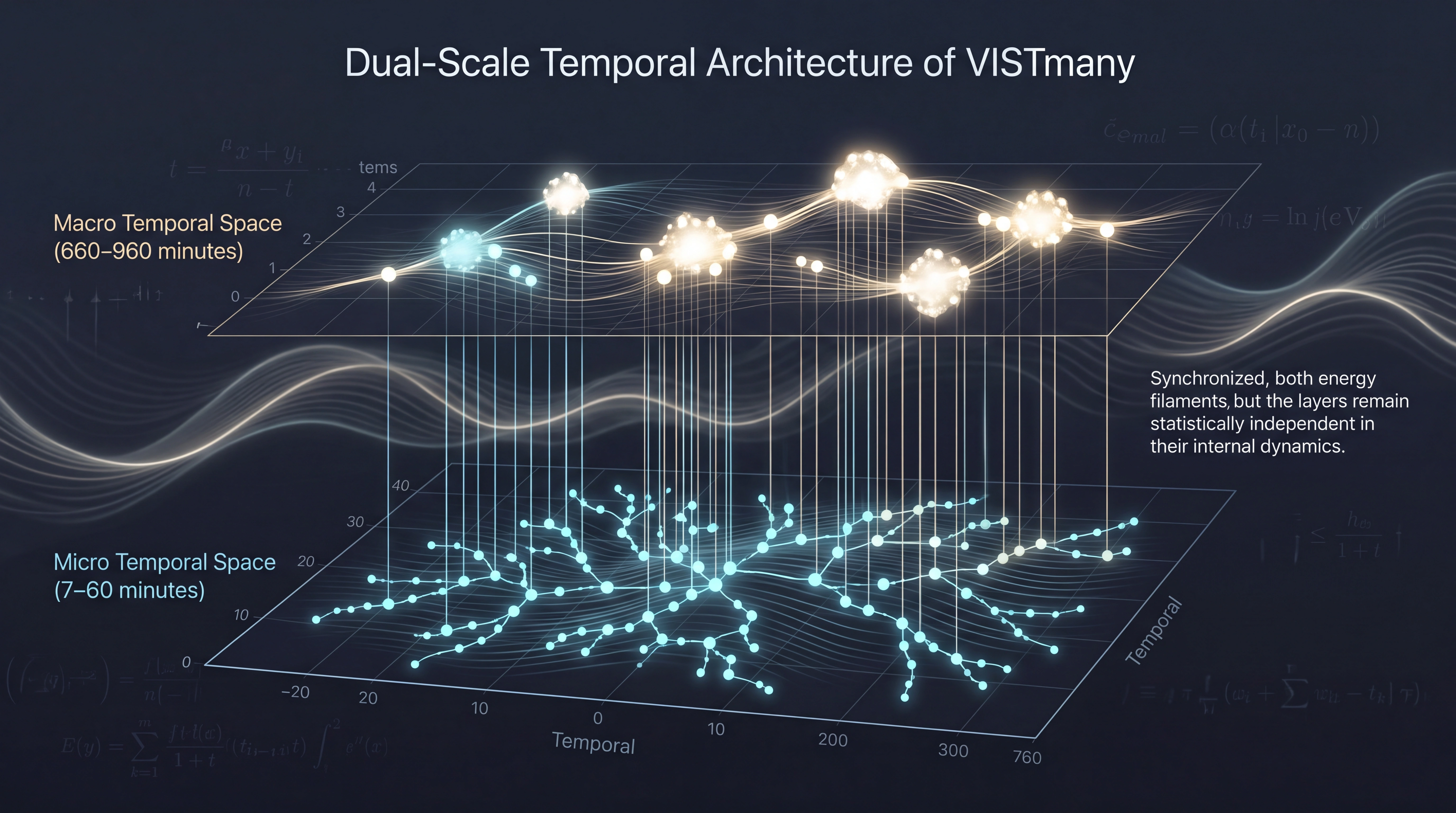 Dual-scale temporal architecture of the VISTmany model showing independent micro and macro temporal structures.